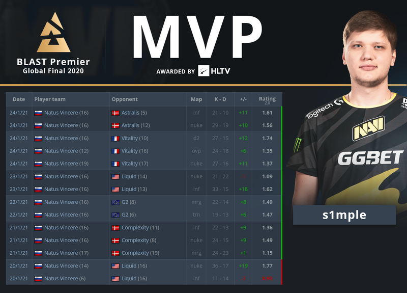 s1mple recognized as the most productive player of BLAST Premier Global Final