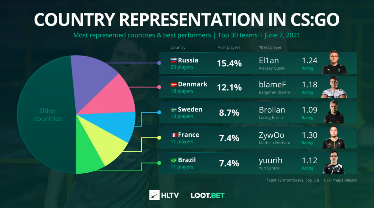 HLTV portal has updated the ranking of the best teams